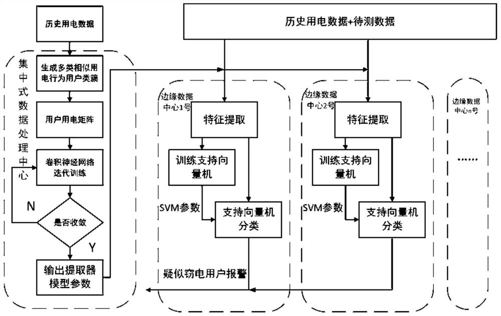 一种基于边缘计算的窃电检测方法