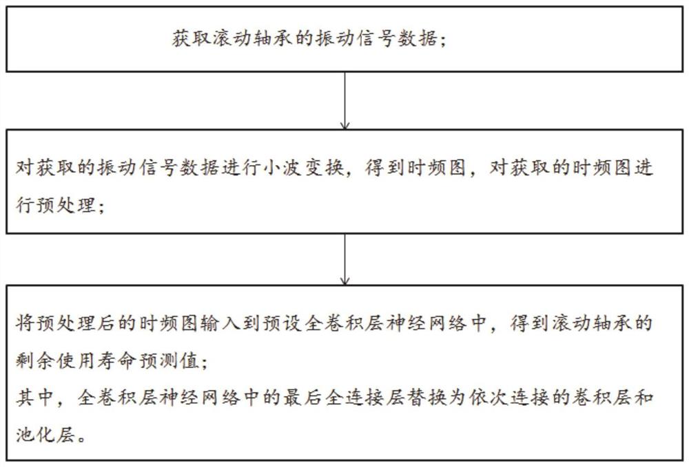 一种滚动轴承剩余使用寿命预测方法及系统