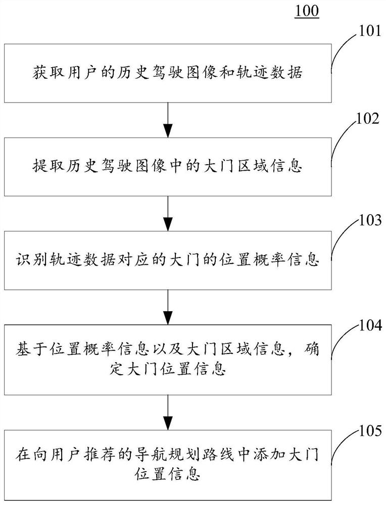 路线规划方法、装置、电子设备以及计算机可读介质