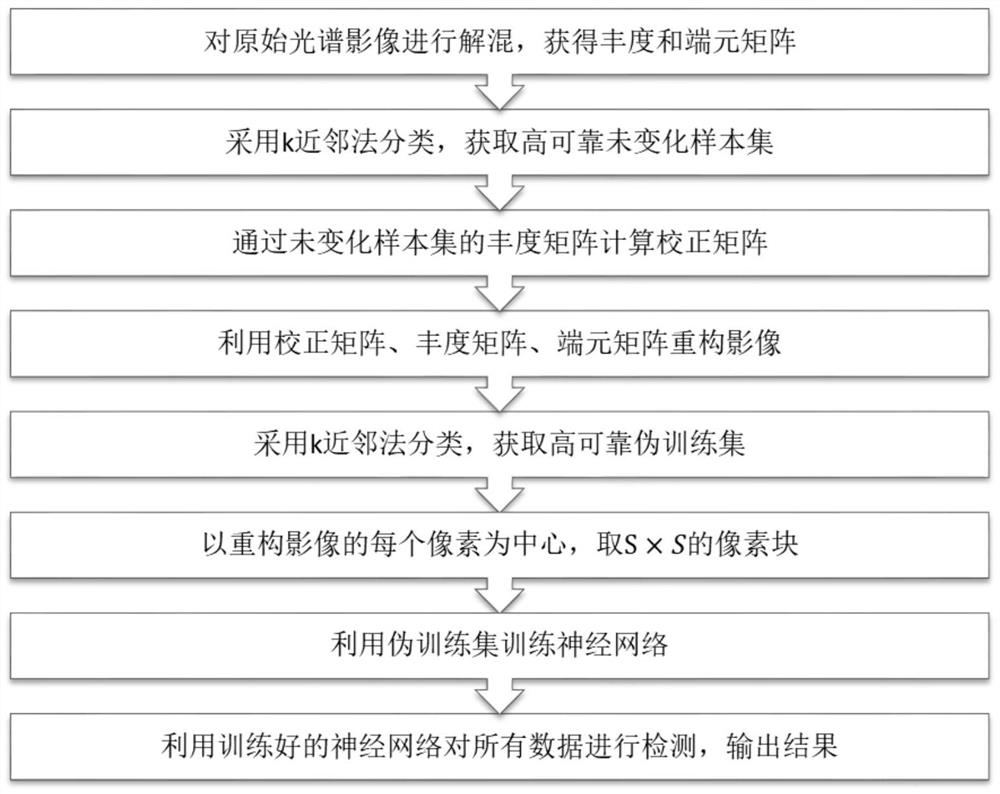 一种鲁棒的多时相多光谱影像变化检测方法