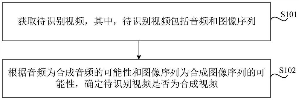 识别合成视频的方法、装置、介质及电子设备