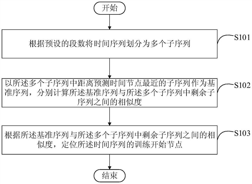 一种时间序列训练开始节点的定位方法和装置