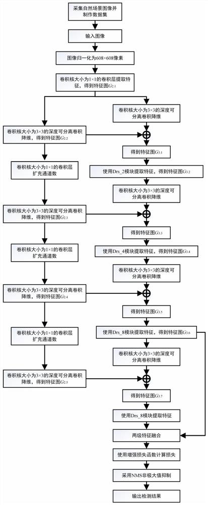 一种自然场景下多阶段草莓果实快速检测方法