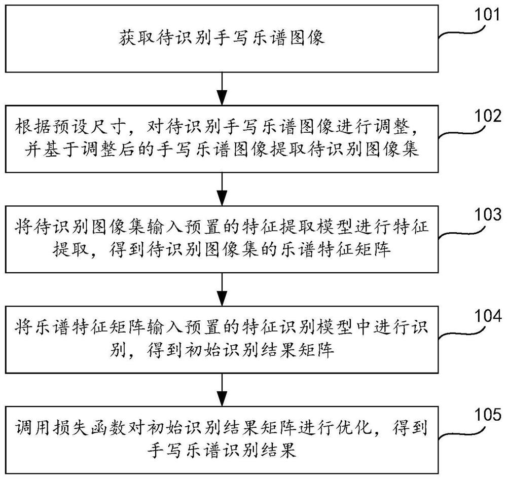 乐谱识别方法、装置、设备及存储介质