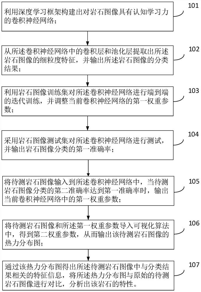 一种基于可视化算法的岩石岩性分析方法、装置及设备