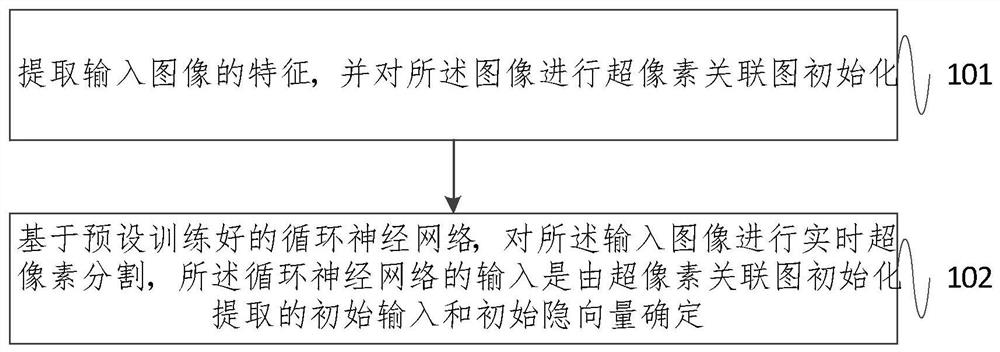 基于循环神经网络的实时超像素分割方法及系统