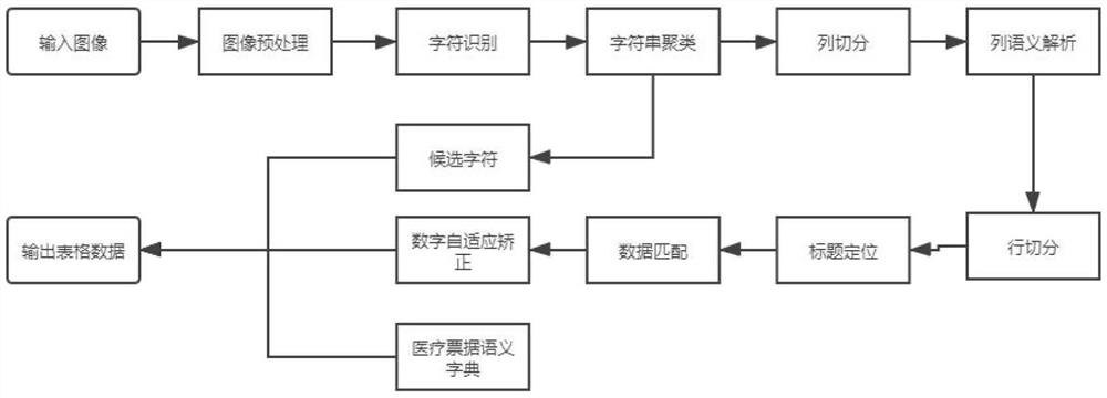 一种医疗票据图像结构化方法和装置、计算机可读介质