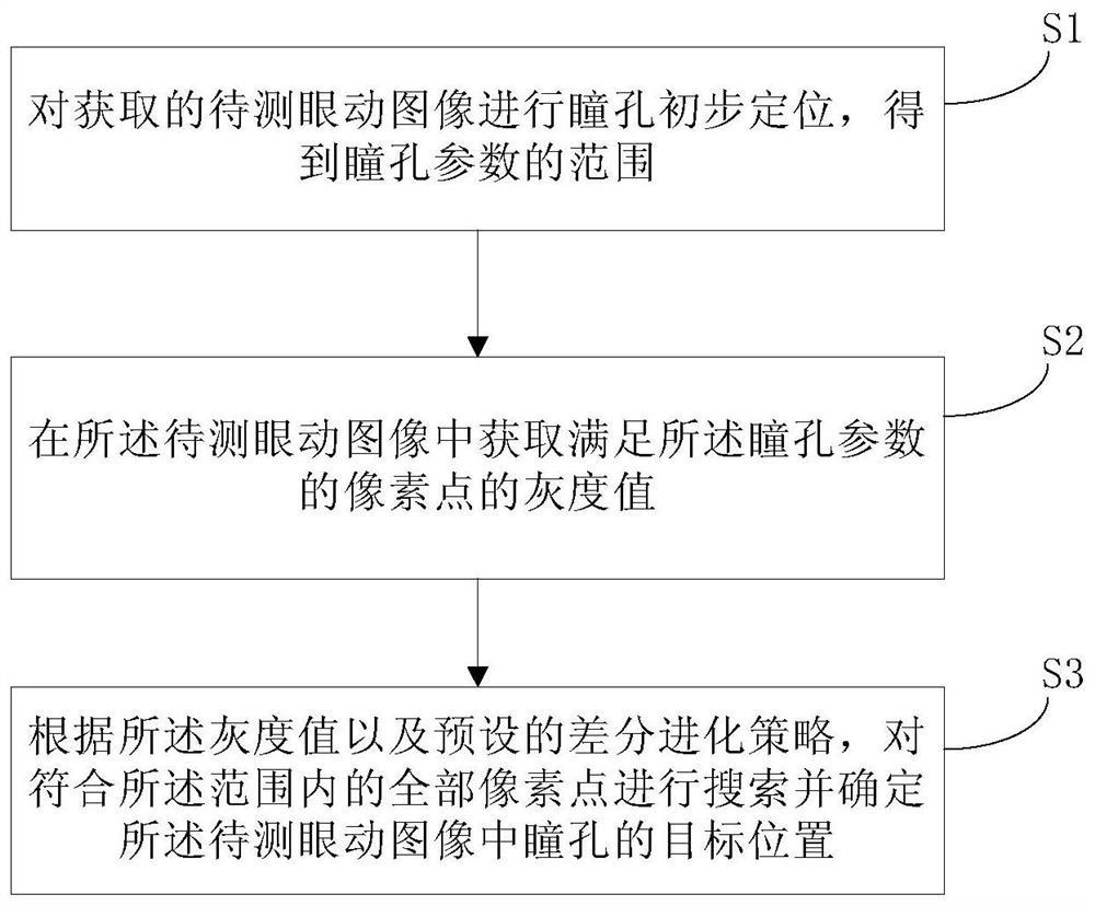 变形瞳孔定位方法、装置以及设备