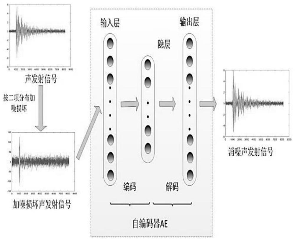 一种基于降噪自编码器的声发射信号去噪方法