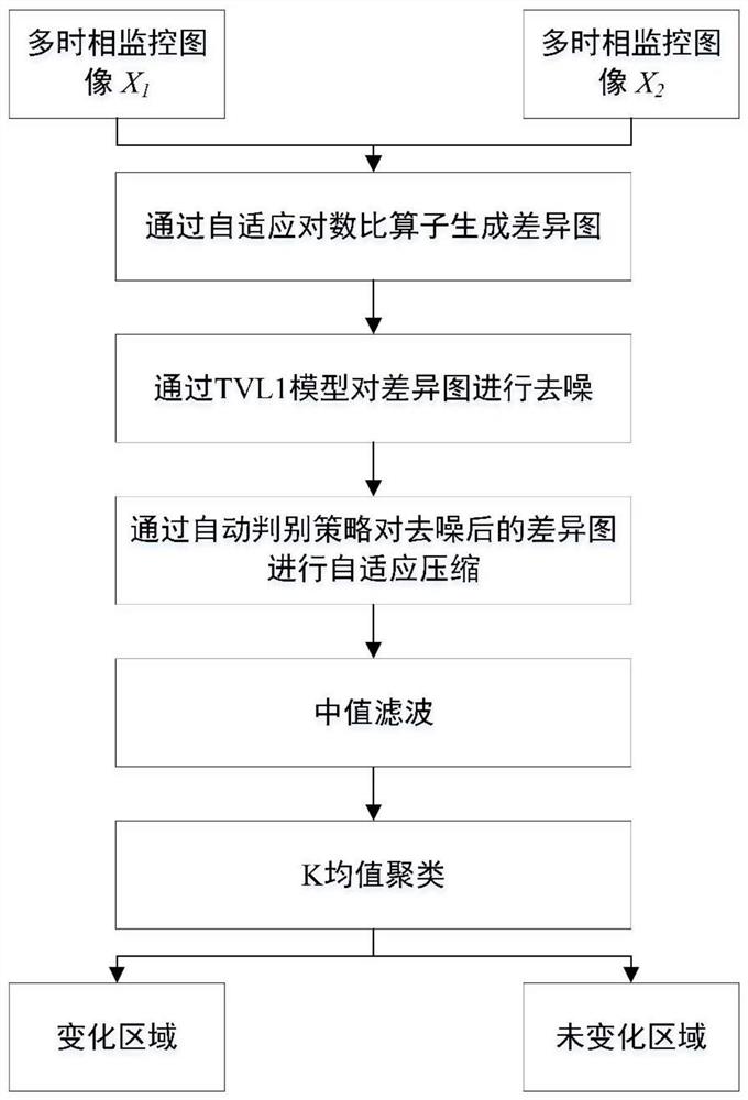 基于自动判别策略的低照度图像变化检测方法及装置