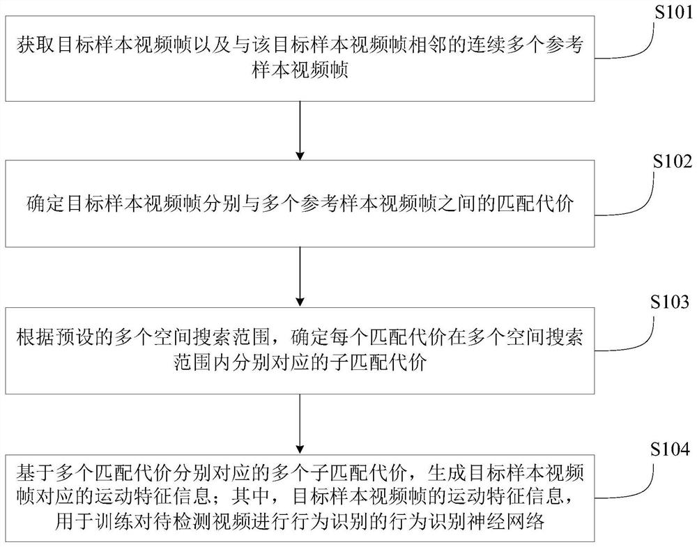 一种行为识别及特征提取的方法、装置、设备及介质