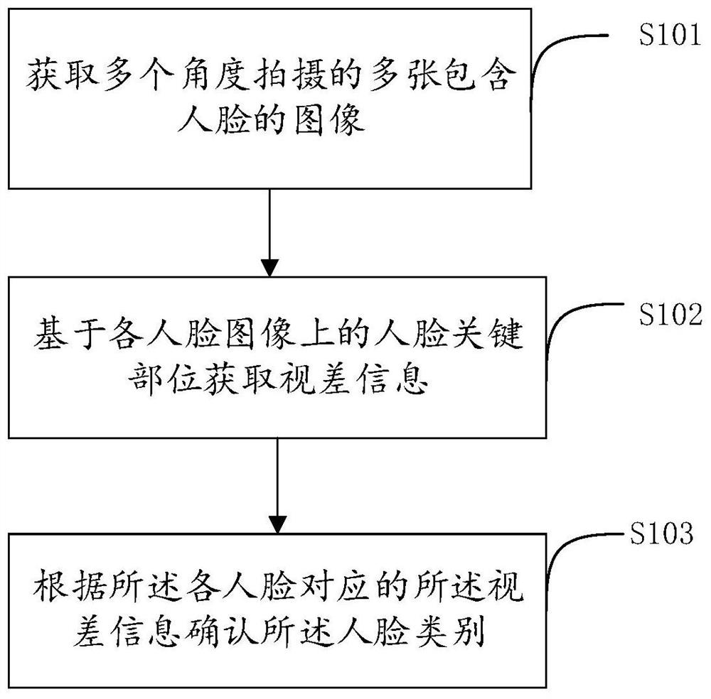 一种人脸活体检测方法以及装置