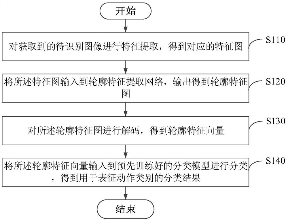 训练方法、装置、动作识别方法、装置及电子设备