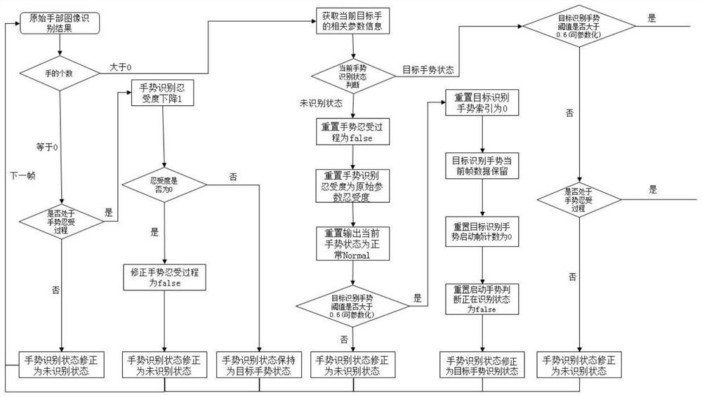 一种动态手势识别方法