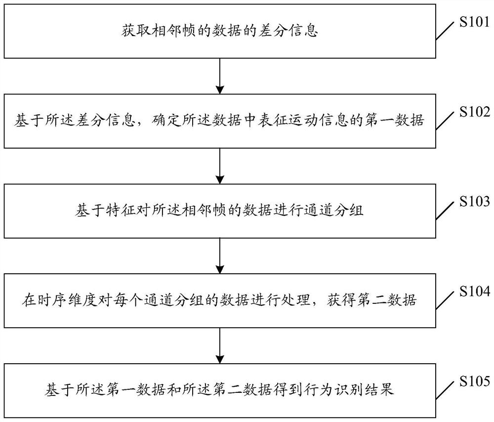 行为识别方法及装置、电子设备和存储介质