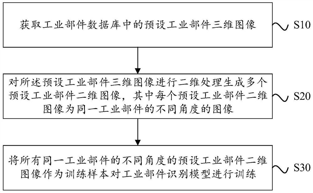 适用于工业部件识别模型的训练方法、装置及存储介质