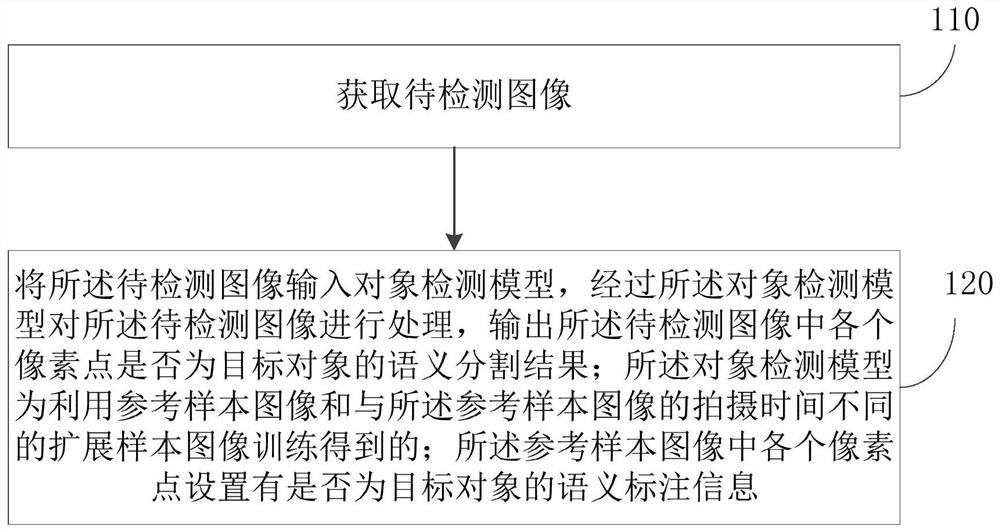 目标对象检测方法、装置、电子设备和存储介质