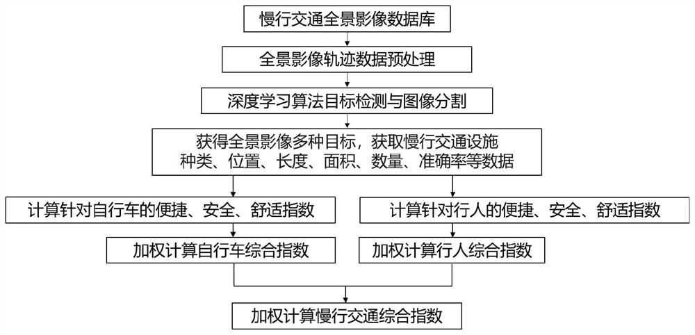 一种基于全景影像的慢行交通评估方法