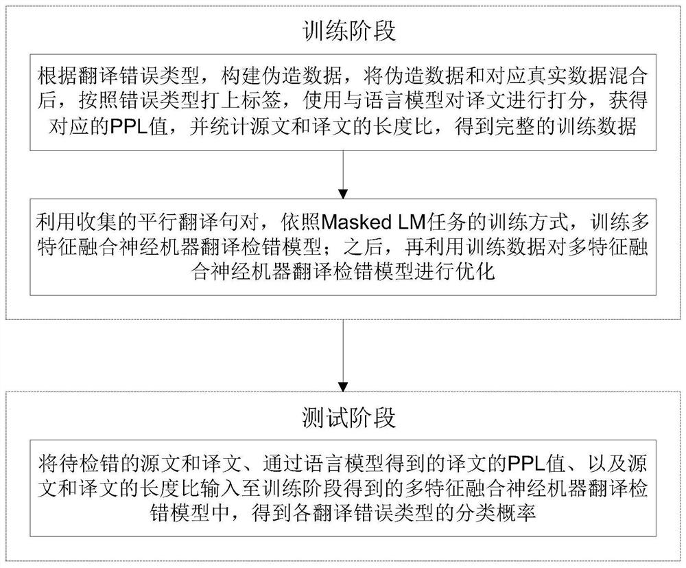 基于数据增强训练的多特征融合神经机器翻译检错方法