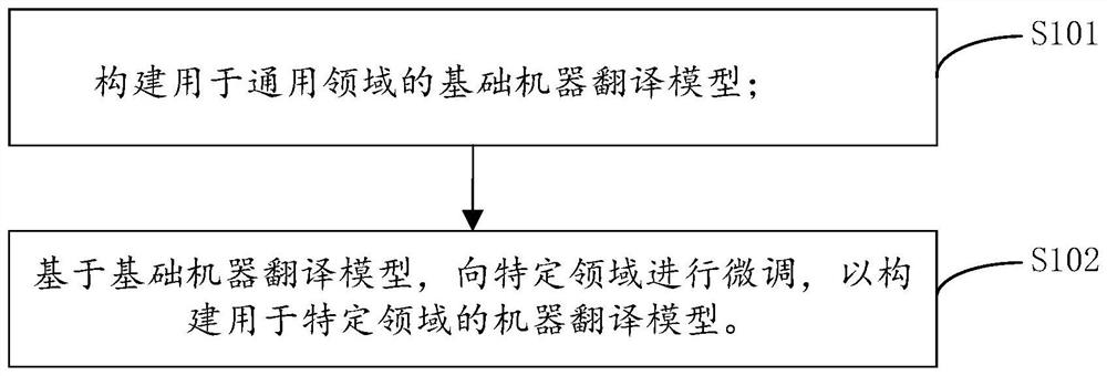 一种构建机器翻译模型的方法、翻译装置及计算机可读存储介质