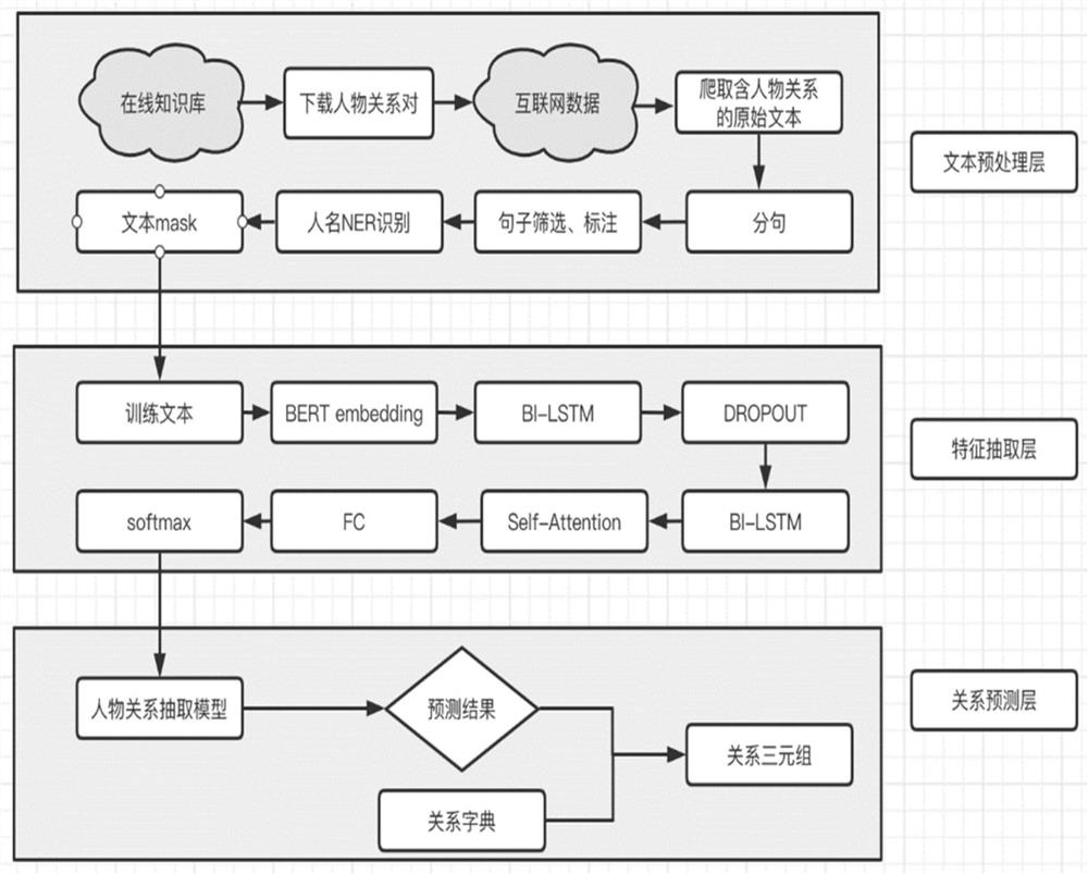 基于BERT神经网络的中文人物关系抽取构建方法