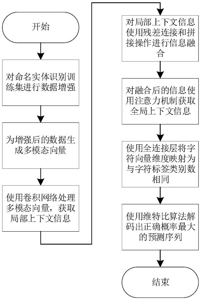 基于多级残差卷积与注意力机制的中文命名实体识别方法