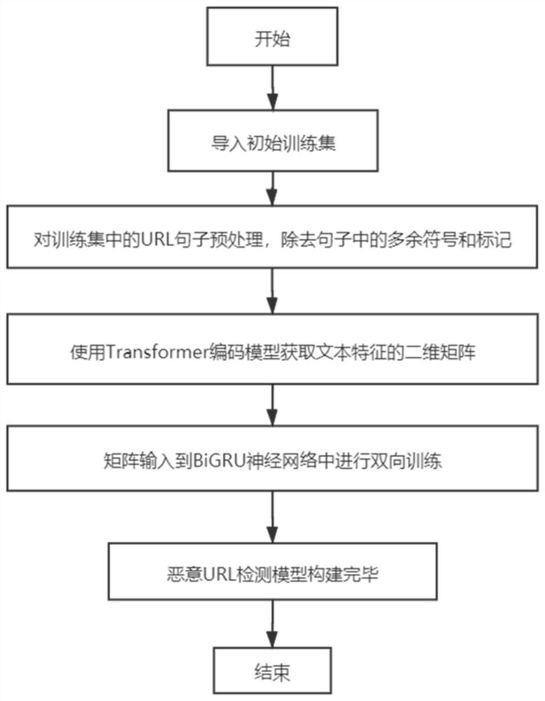 一种基于BERT-BiGRU的恶意URL检测方法