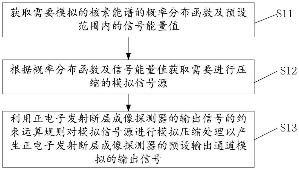 PET探测器输出信号的模拟生成方法及相关装置