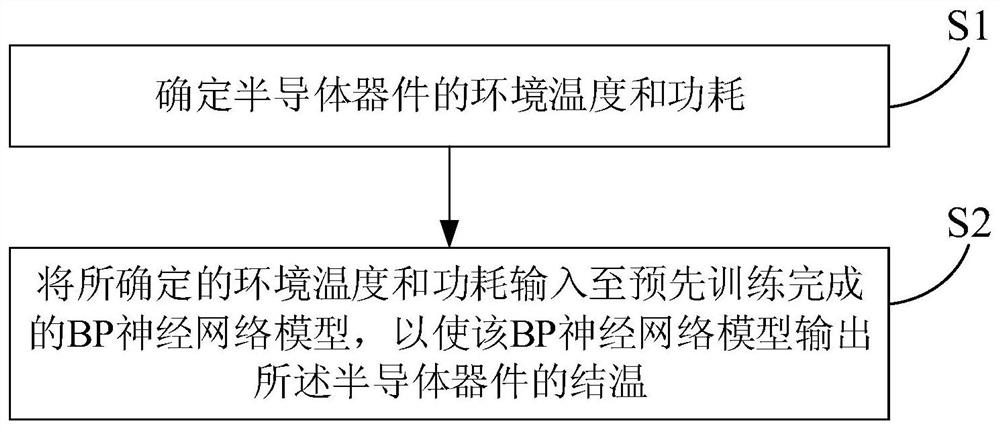 一种基于BP神经网络模型预测半导体器件结温的方法