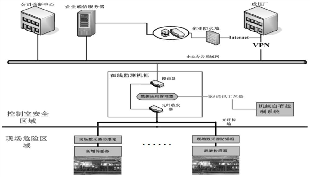 往复式天然气压缩机故障诊断系统以及诊断方法