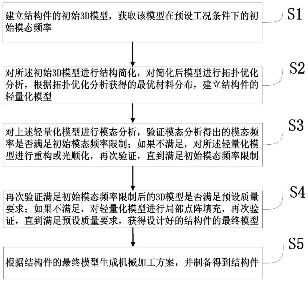 一种基于模态频率约束的结构件制备方法