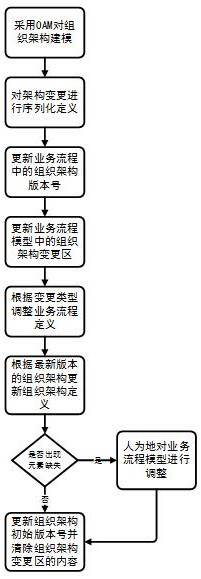 一种面向跨界服务可持续变更的组织架构建模方法