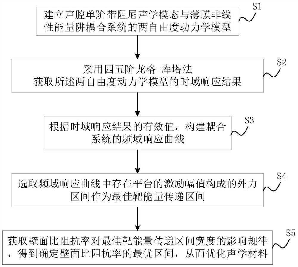 耦合薄膜非线性能量阱的声腔降噪性能优化方法和装置