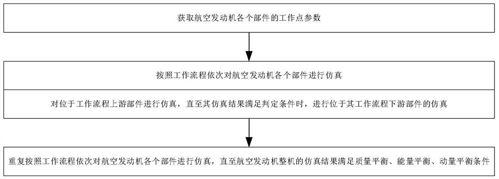 一种航空发动机性能仿真方法