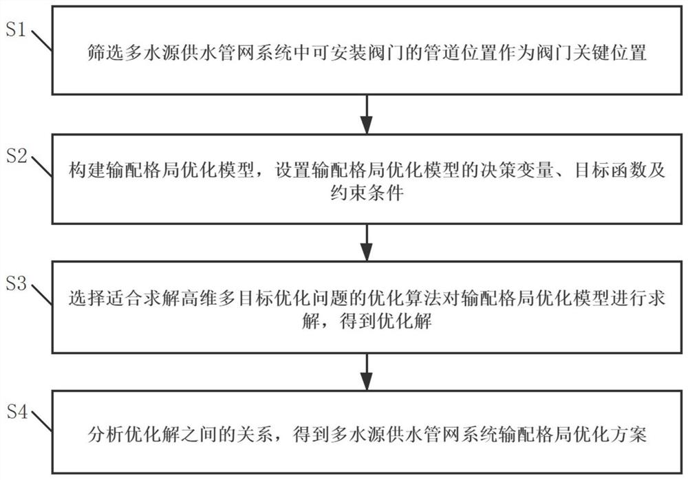 一种多水源供水管网系统输配格局优化方法