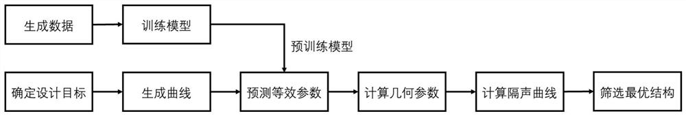 一种基于深度学习的二阶亥姆霍兹共鸣器设计方法