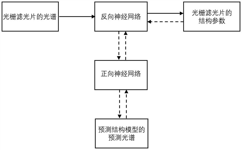 一种基于神经网络的光栅滤光片结构优化方法