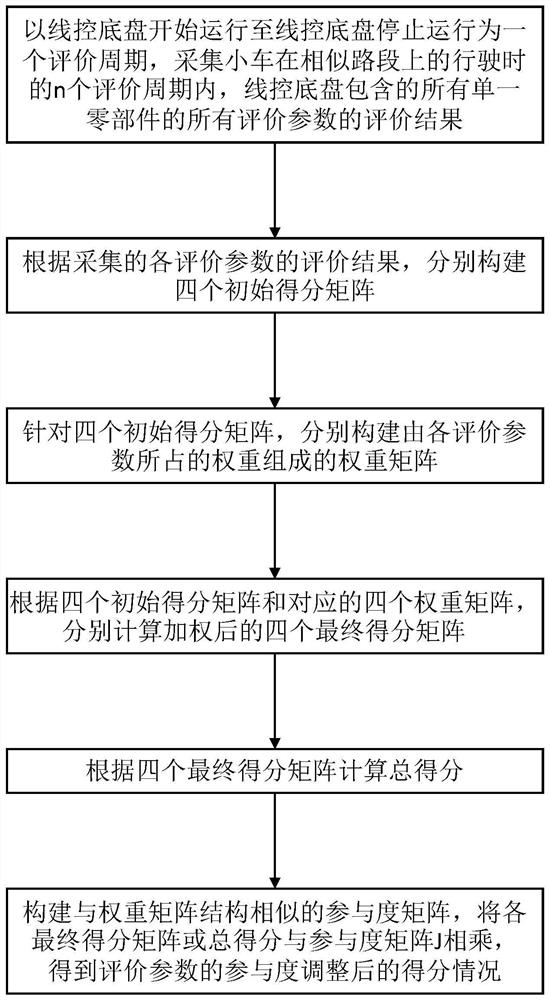 一种线控底盘整体性能评价方法、终端设备及存储介质