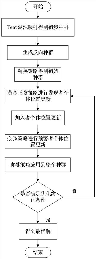 一种基于混沌映射和黄金正弦策略的改进麻雀智能优化方法