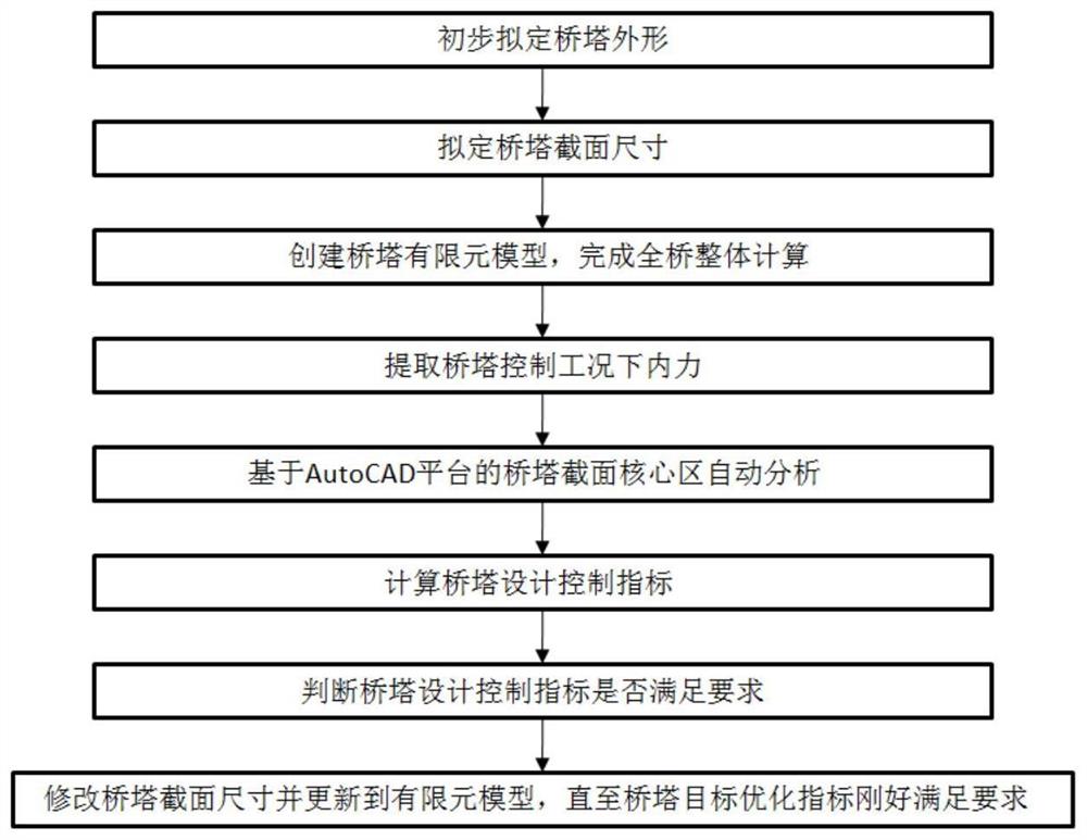 一种面向斜拉桥索塔截面的自动化精细设计方法