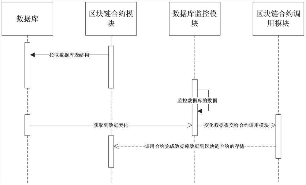 基于区块链合约的数据库数据存储及防篡改系统与方法