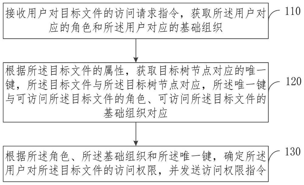 访问权限管理方法及系统