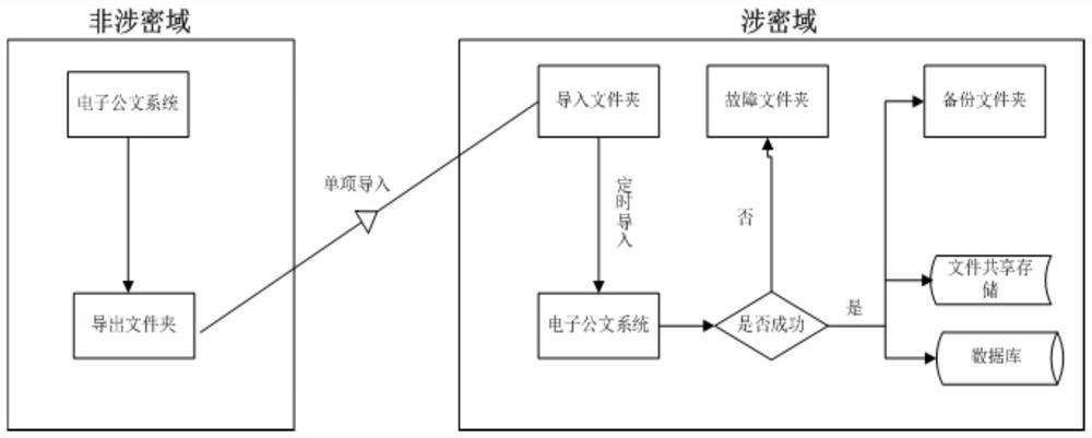 一种基于国产CPU及操作系统的非涉密域与涉密域的公文交换方法及系统