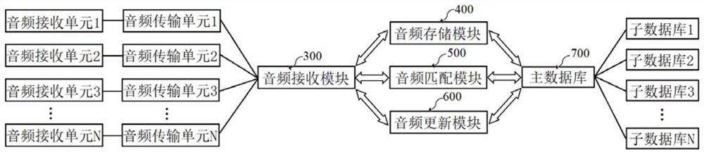 一种跨通道生物语音识别验证系统及验证方法