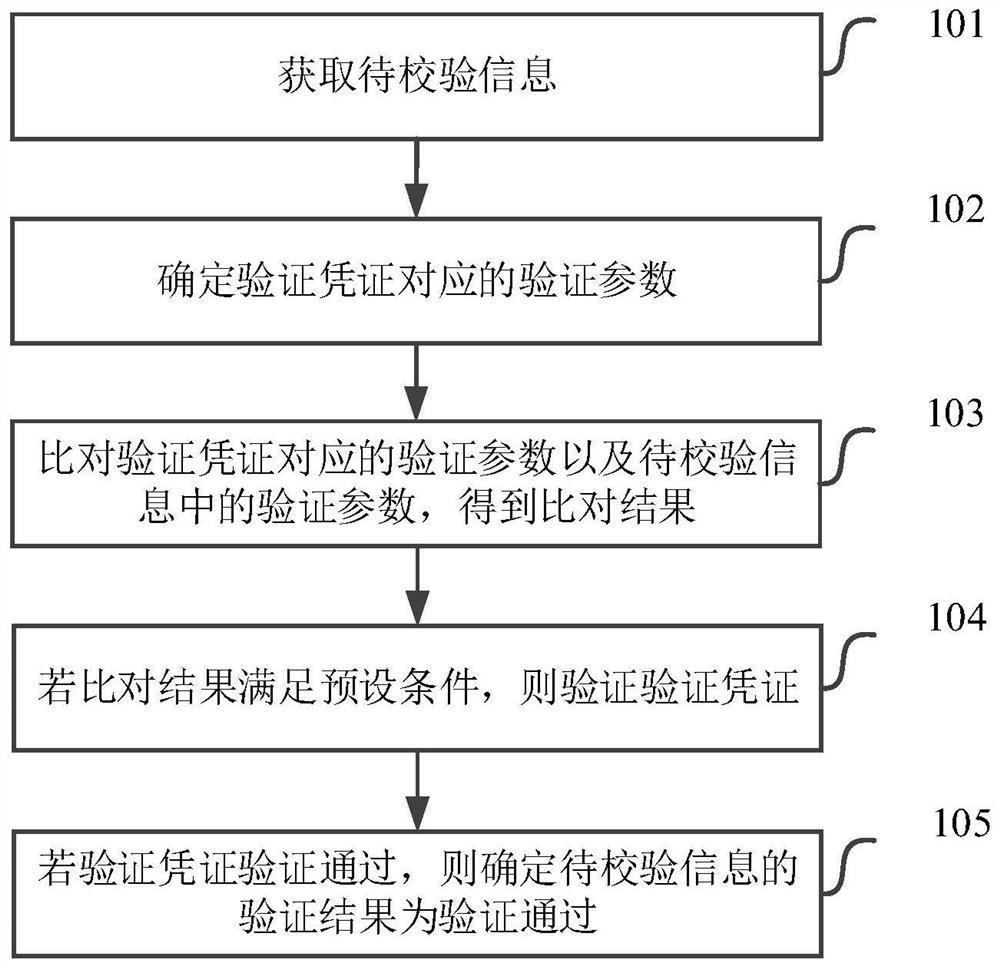 防作弊的验证码验证方法、装置、存储介质及电子设备