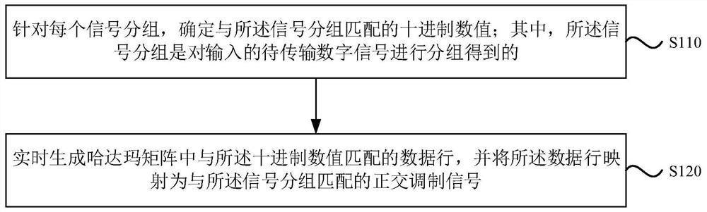 哈达玛正交调制信号的生成方法、装置、终端及介质