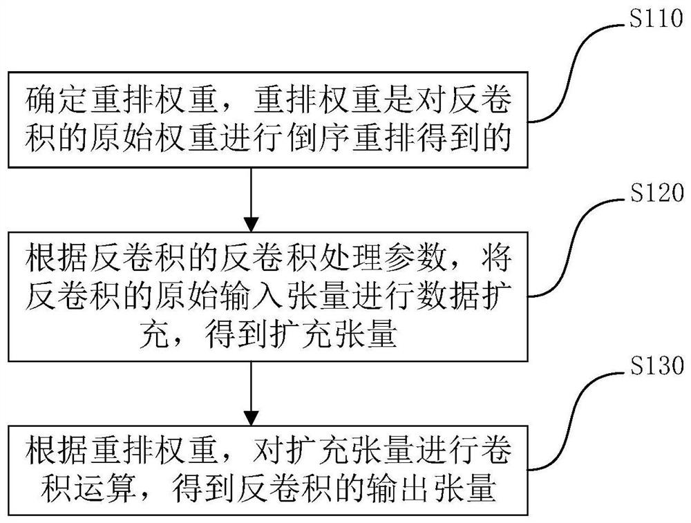 反卷积处理方法、图像处理方法和相应装置