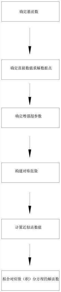 基于自动求导和泰勒级数展开的数据增强方法