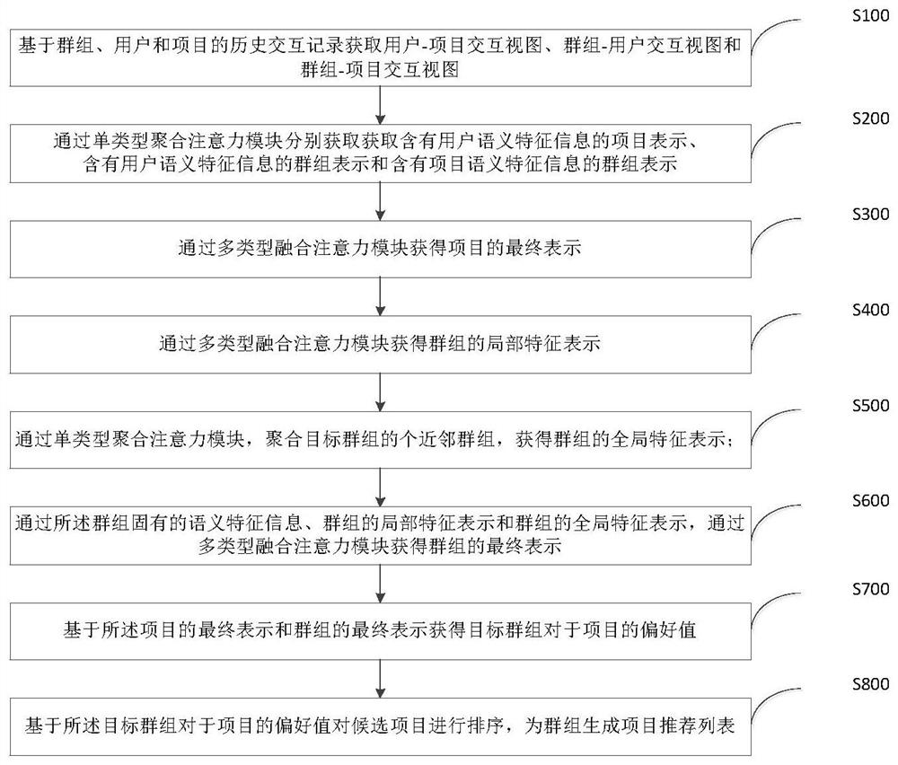 基于局部和全局信息融合的群组推荐方法、系统及设备