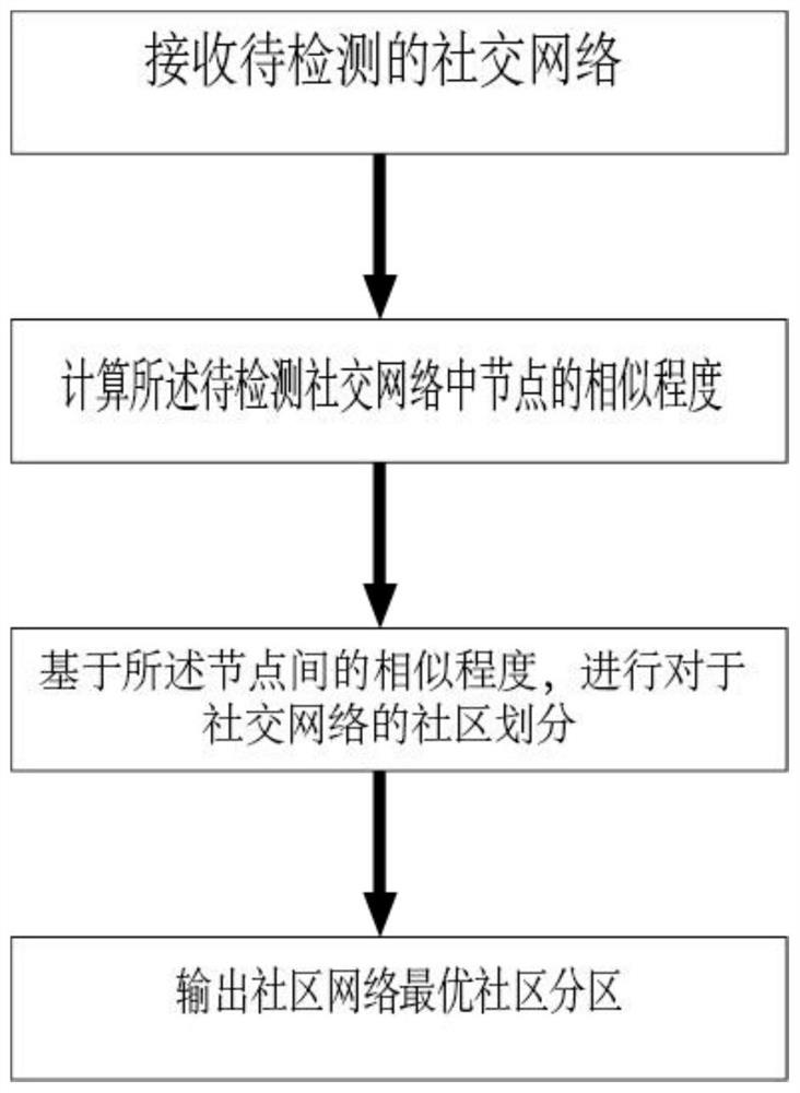 社交网络中基于节点间相似度的社区检测方法